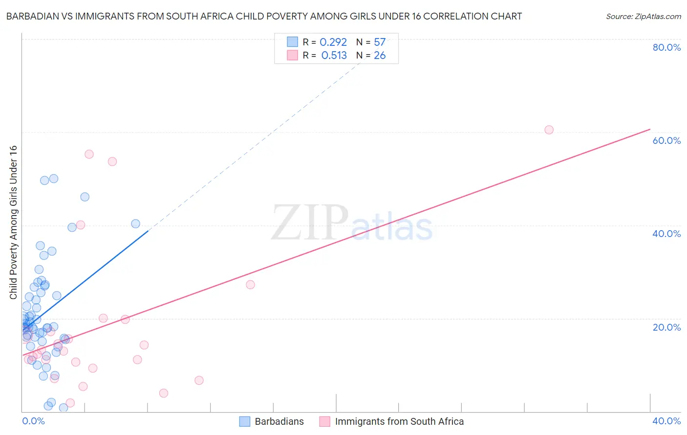 Barbadian vs Immigrants from South Africa Child Poverty Among Girls Under 16
