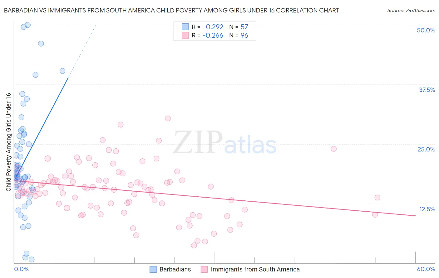 Barbadian vs Immigrants from South America Child Poverty Among Girls Under 16