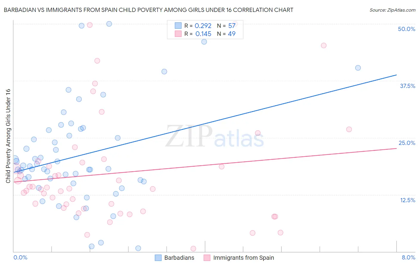 Barbadian vs Immigrants from Spain Child Poverty Among Girls Under 16