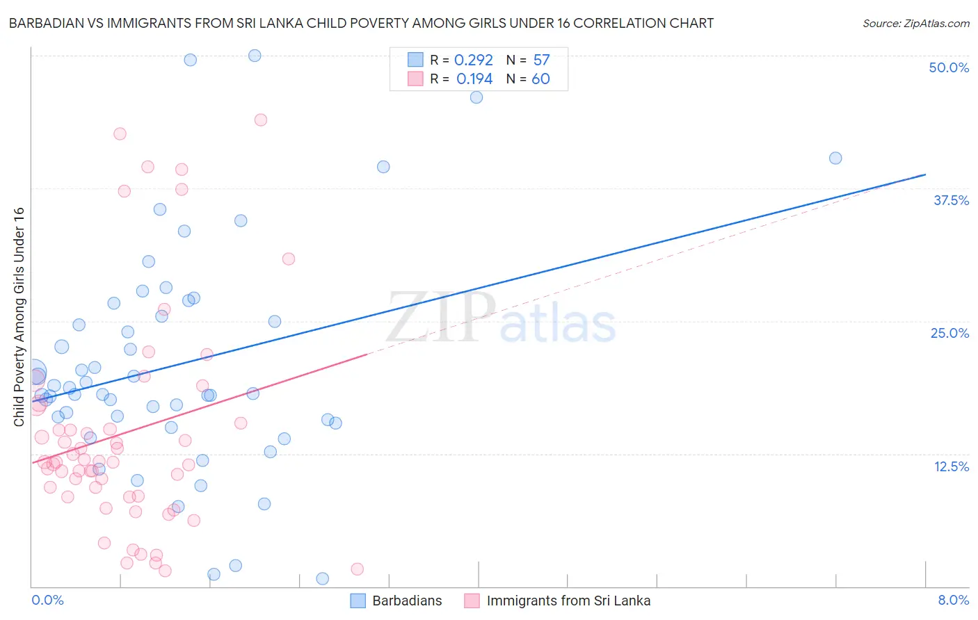 Barbadian vs Immigrants from Sri Lanka Child Poverty Among Girls Under 16