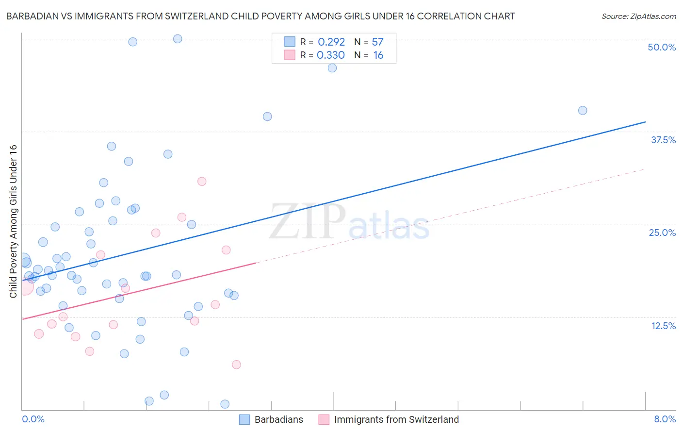 Barbadian vs Immigrants from Switzerland Child Poverty Among Girls Under 16