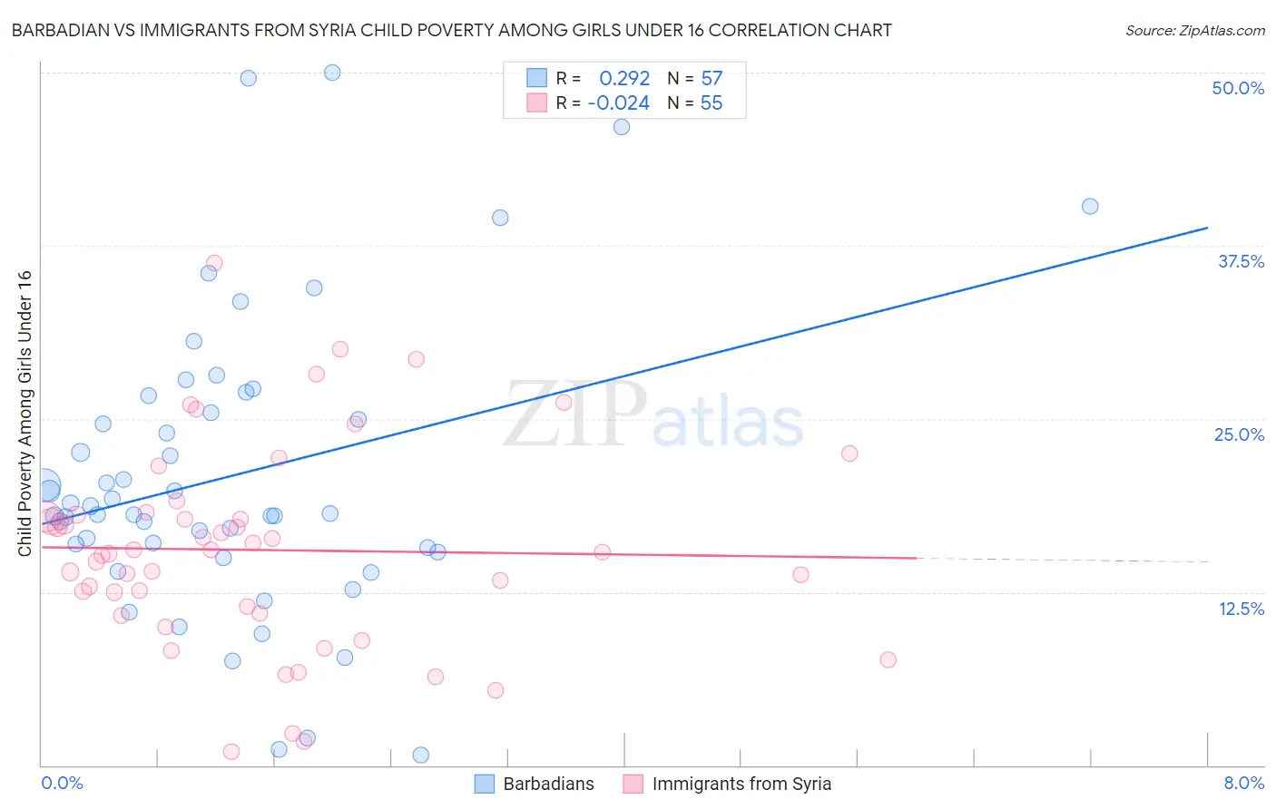 Barbadian vs Immigrants from Syria Child Poverty Among Girls Under 16