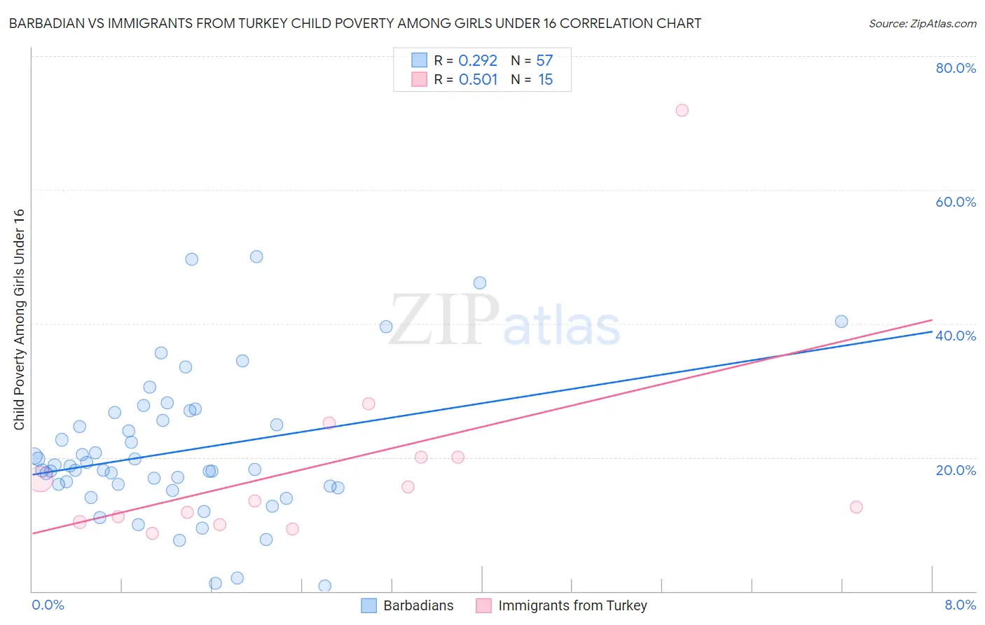 Barbadian vs Immigrants from Turkey Child Poverty Among Girls Under 16
