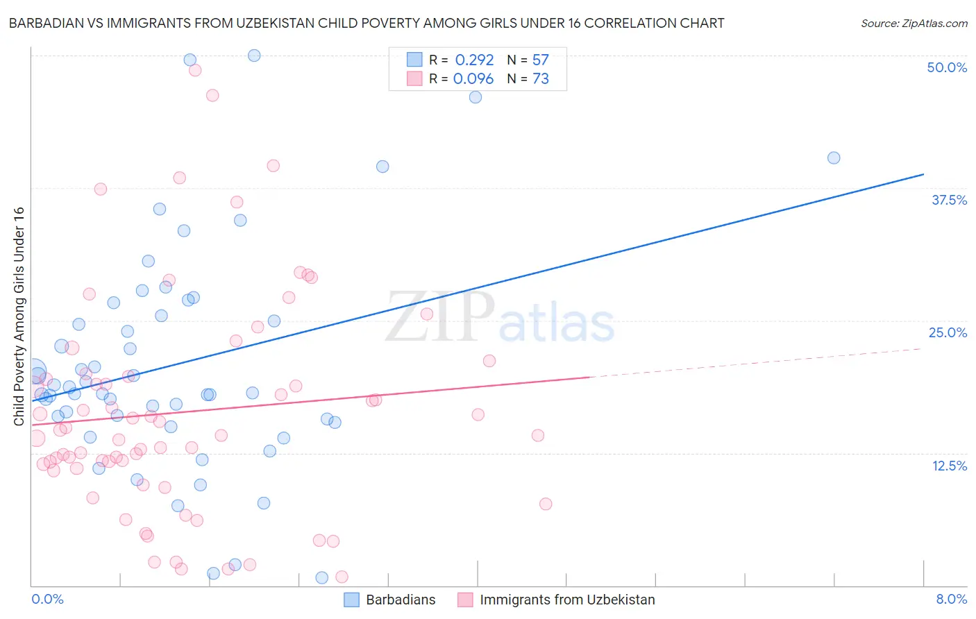 Barbadian vs Immigrants from Uzbekistan Child Poverty Among Girls Under 16