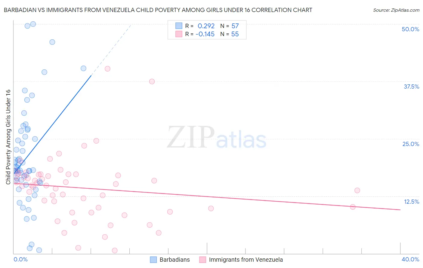 Barbadian vs Immigrants from Venezuela Child Poverty Among Girls Under 16