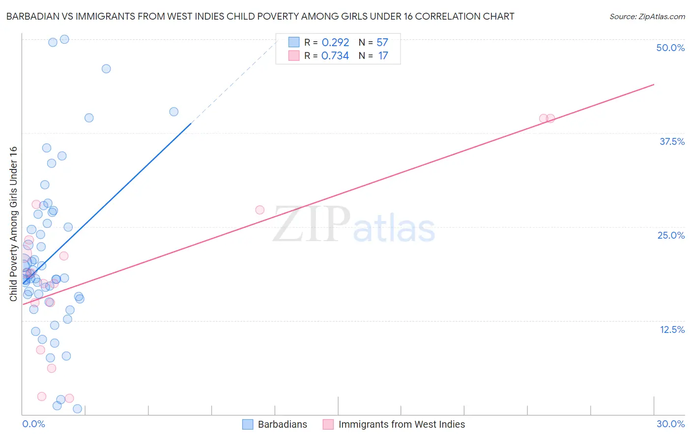 Barbadian vs Immigrants from West Indies Child Poverty Among Girls Under 16