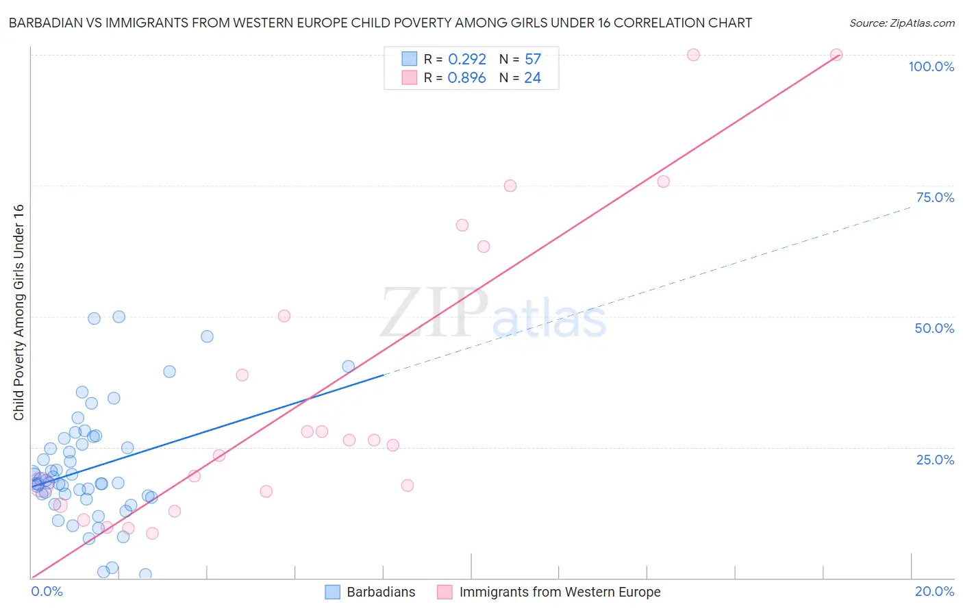 Barbadian vs Immigrants from Western Europe Child Poverty Among Girls Under 16