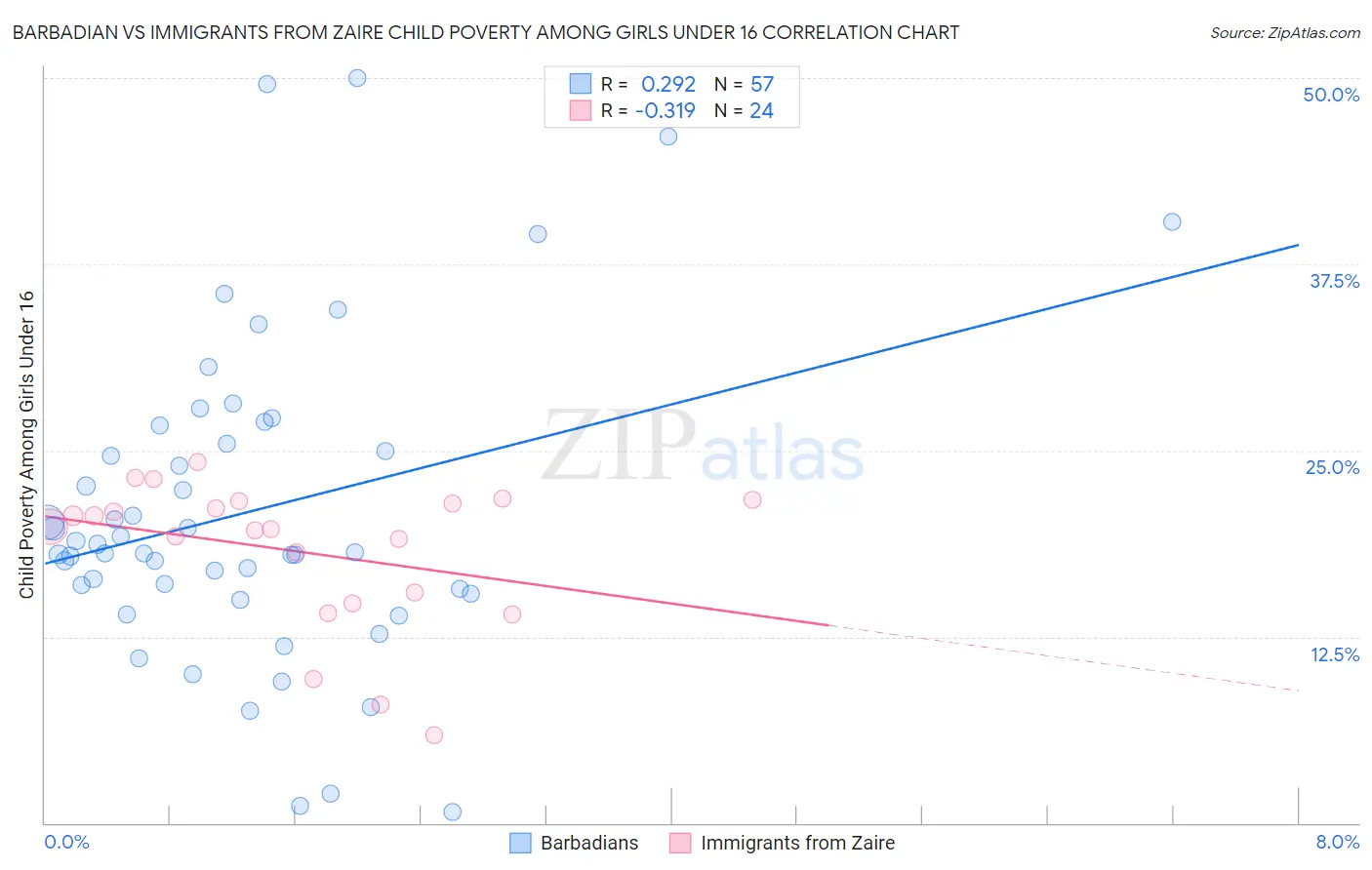 Barbadian vs Immigrants from Zaire Child Poverty Among Girls Under 16