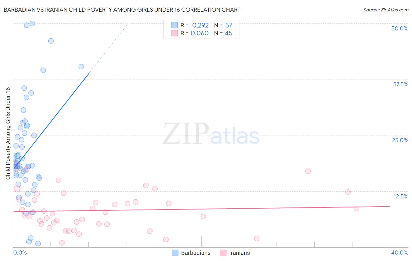 Barbadian vs Iranian Child Poverty Among Girls Under 16