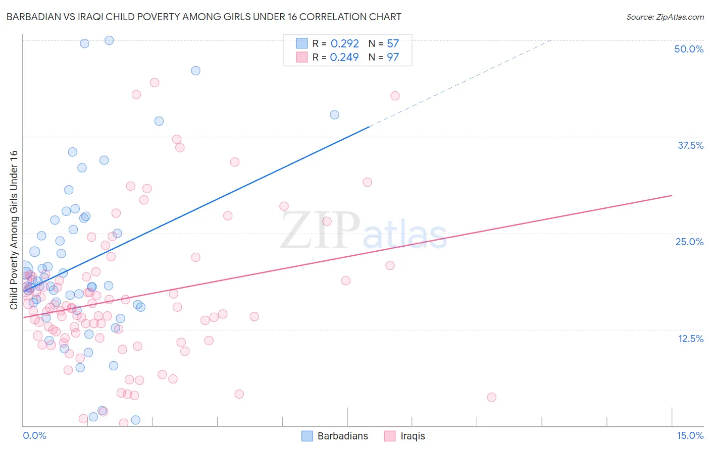 Barbadian vs Iraqi Child Poverty Among Girls Under 16