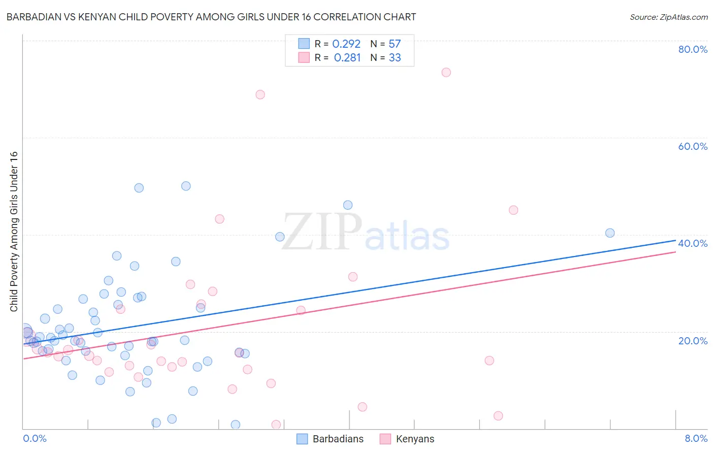Barbadian vs Kenyan Child Poverty Among Girls Under 16