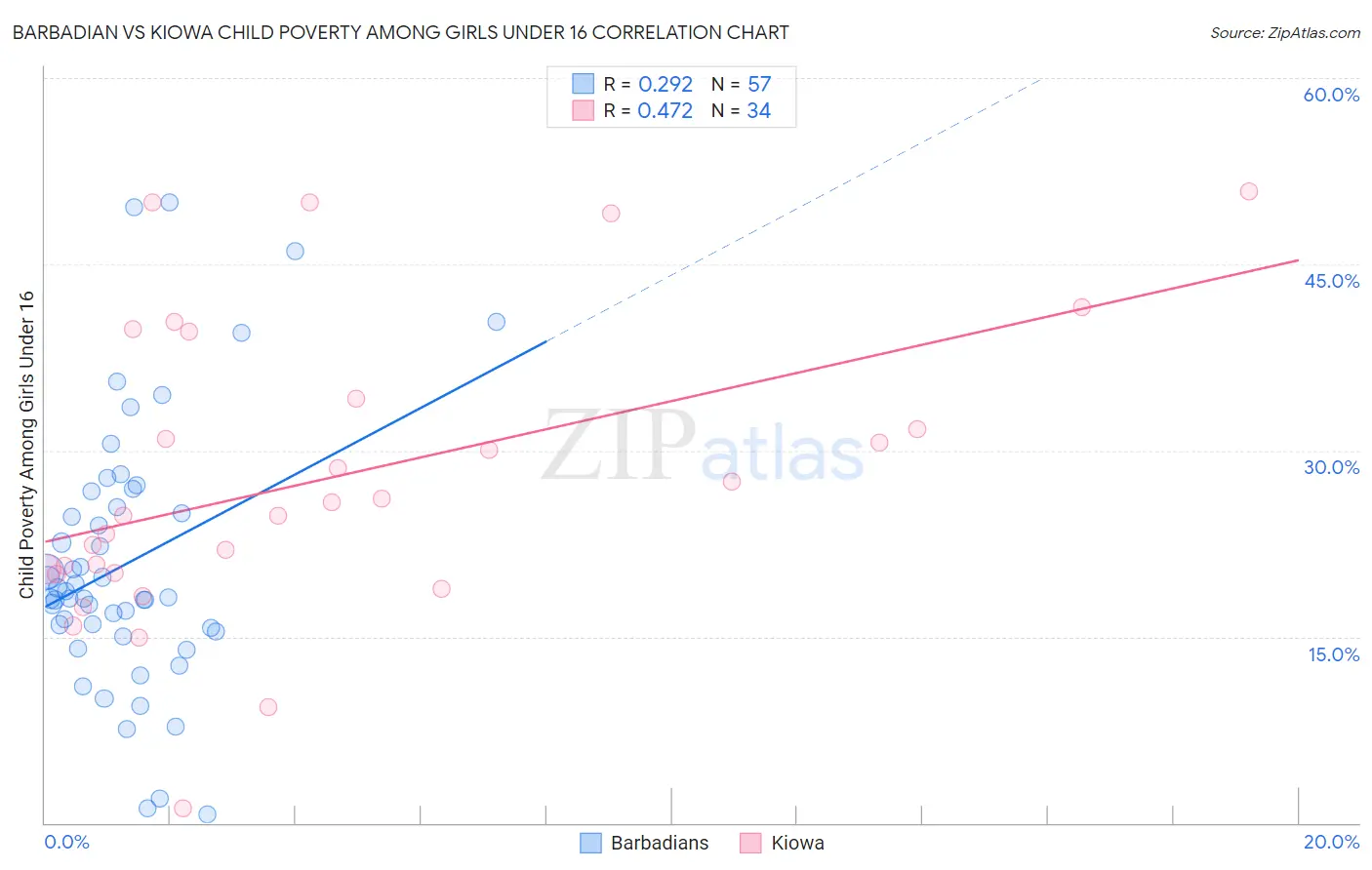 Barbadian vs Kiowa Child Poverty Among Girls Under 16