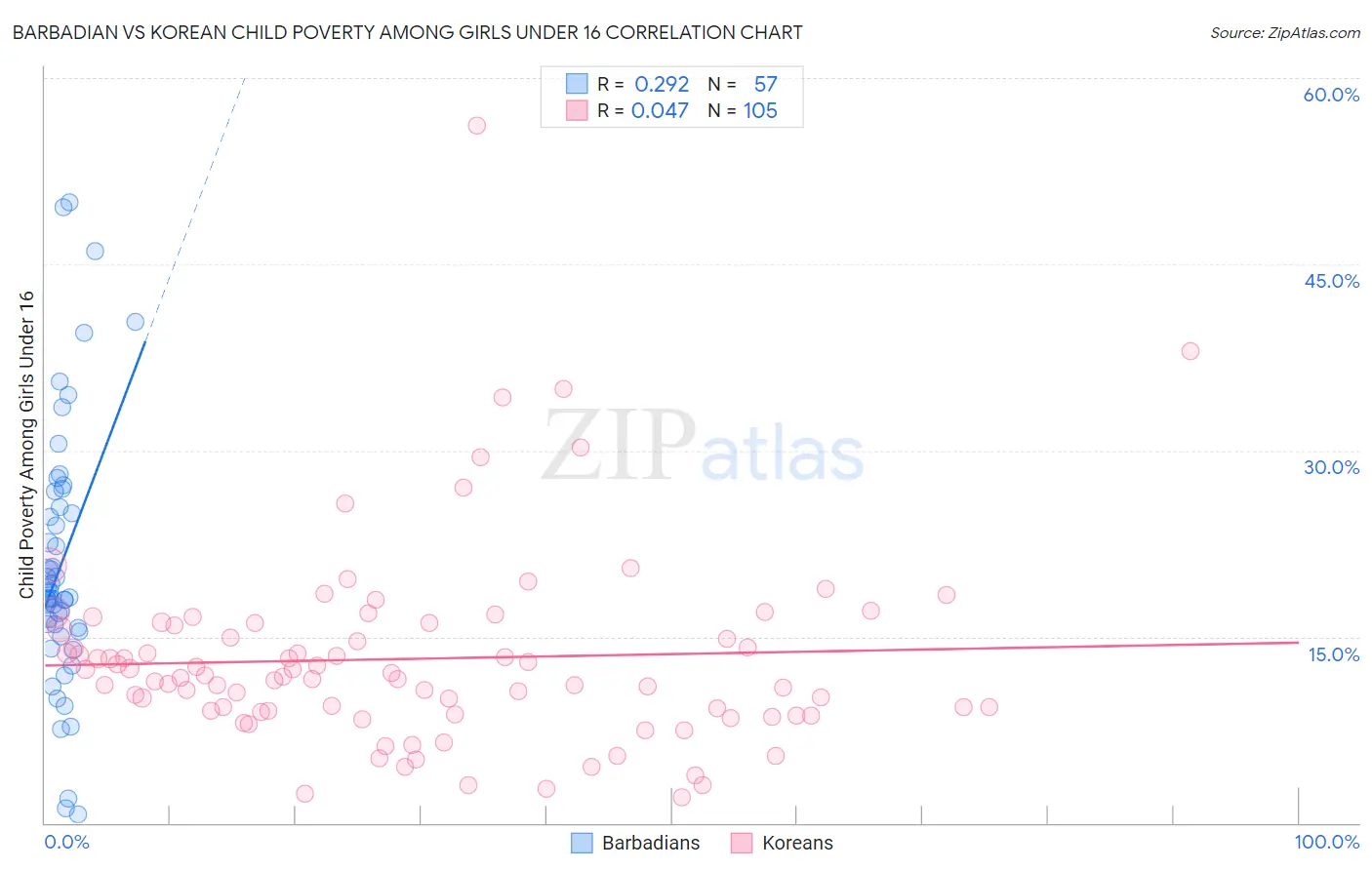 Barbadian vs Korean Child Poverty Among Girls Under 16