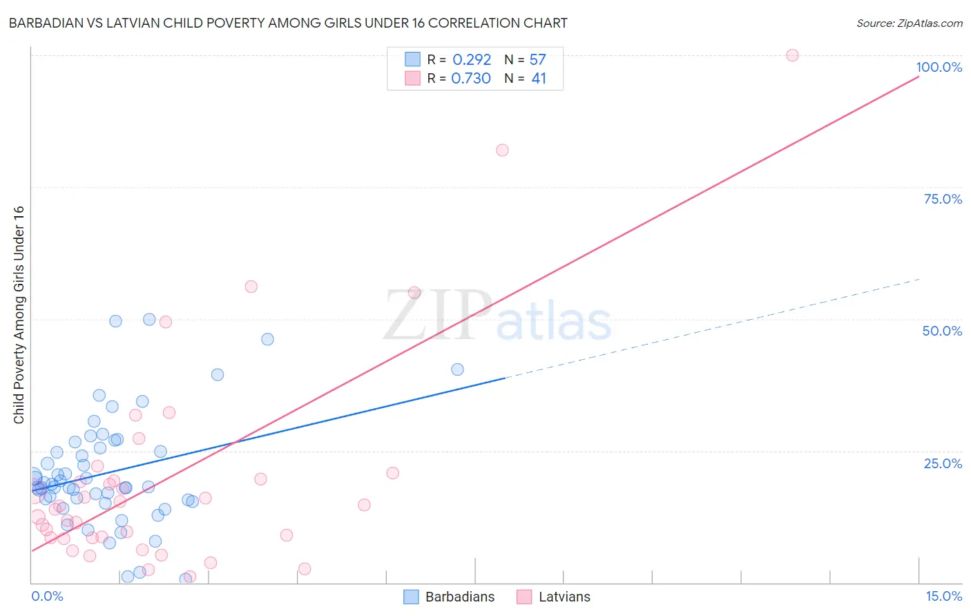 Barbadian vs Latvian Child Poverty Among Girls Under 16