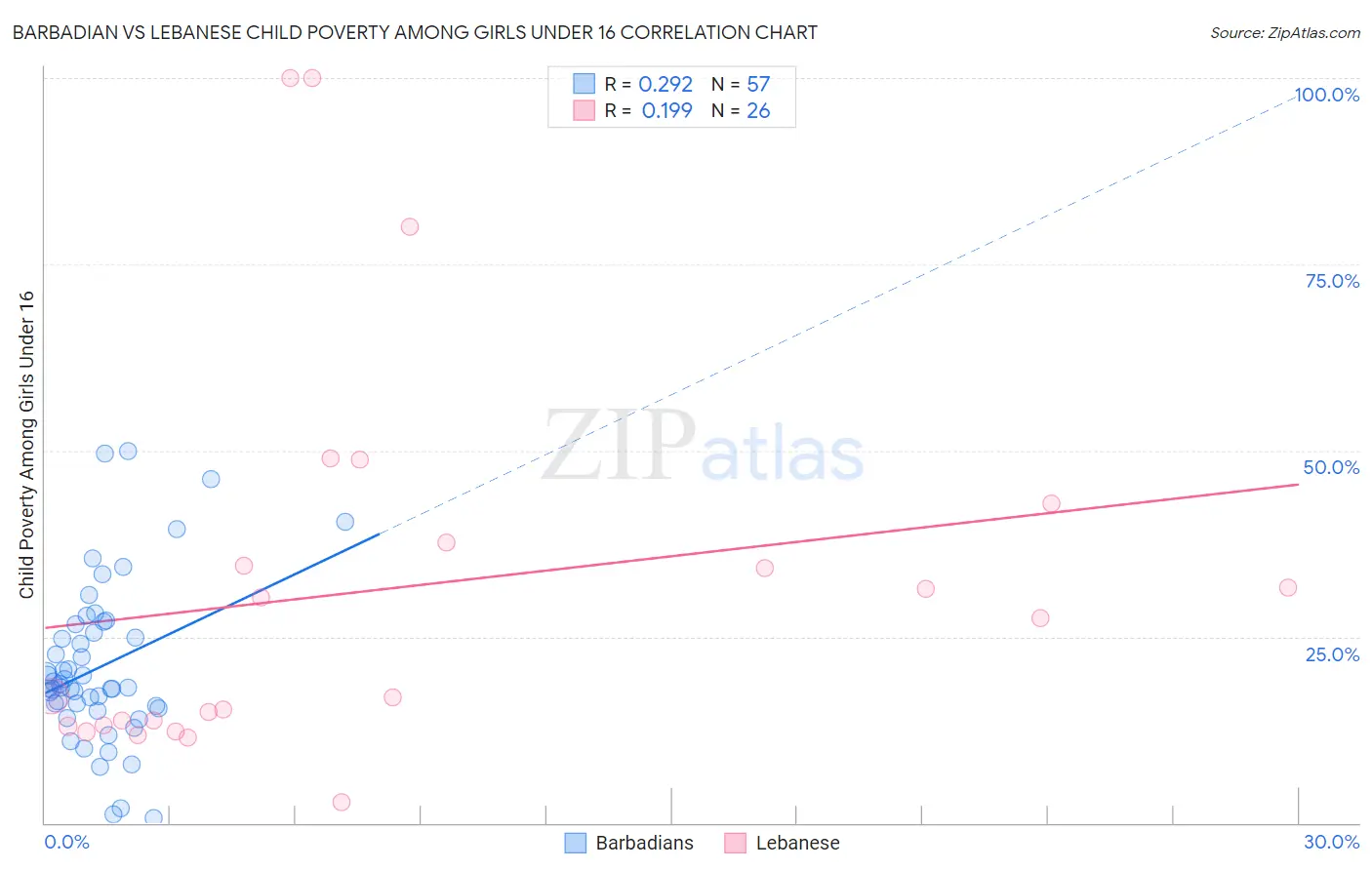 Barbadian vs Lebanese Child Poverty Among Girls Under 16