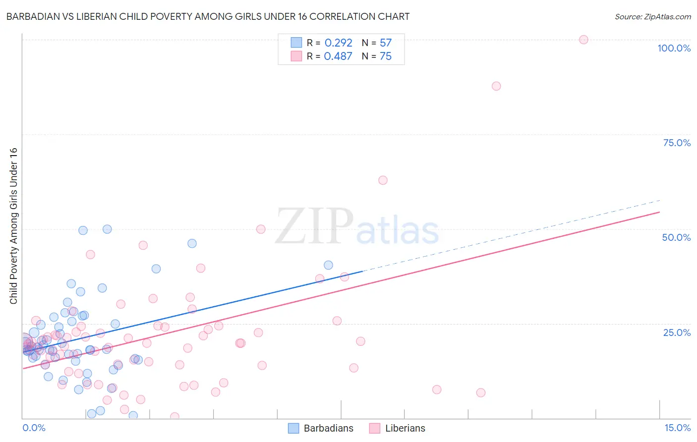 Barbadian vs Liberian Child Poverty Among Girls Under 16