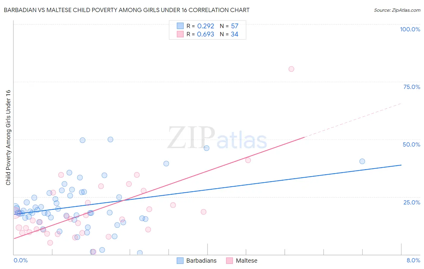 Barbadian vs Maltese Child Poverty Among Girls Under 16
