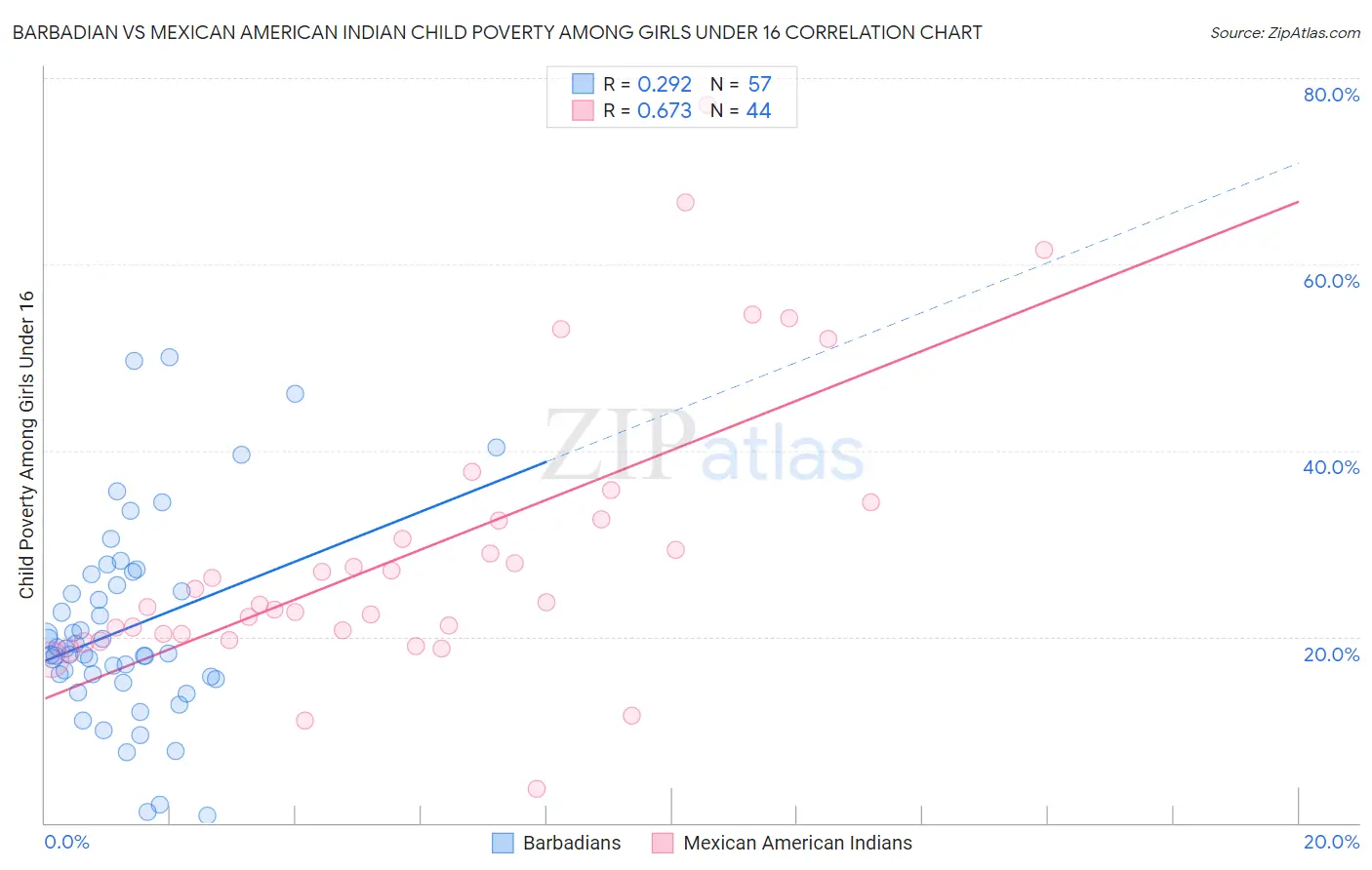 Barbadian vs Mexican American Indian Child Poverty Among Girls Under 16