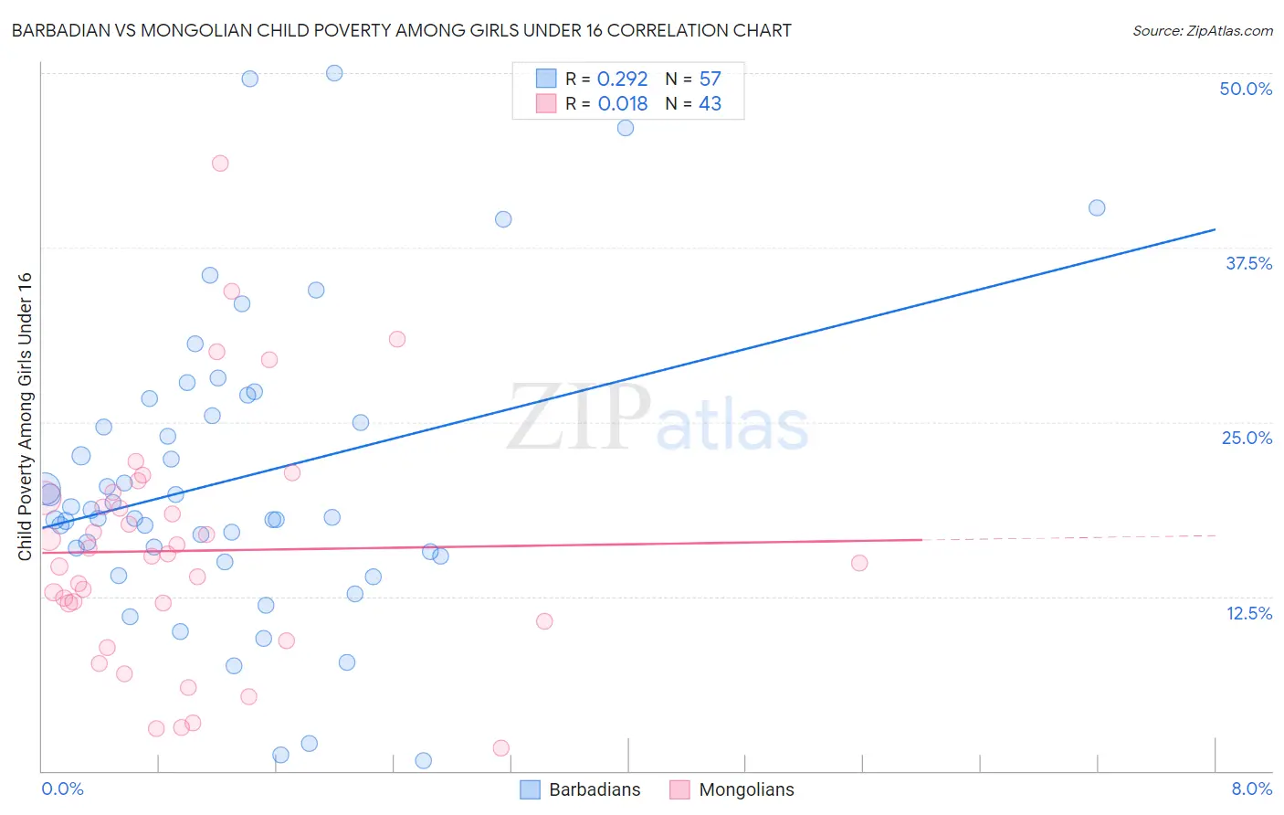 Barbadian vs Mongolian Child Poverty Among Girls Under 16
