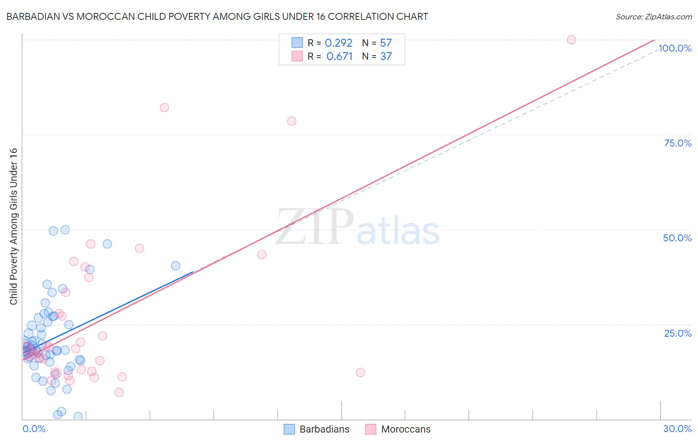 Barbadian vs Moroccan Child Poverty Among Girls Under 16