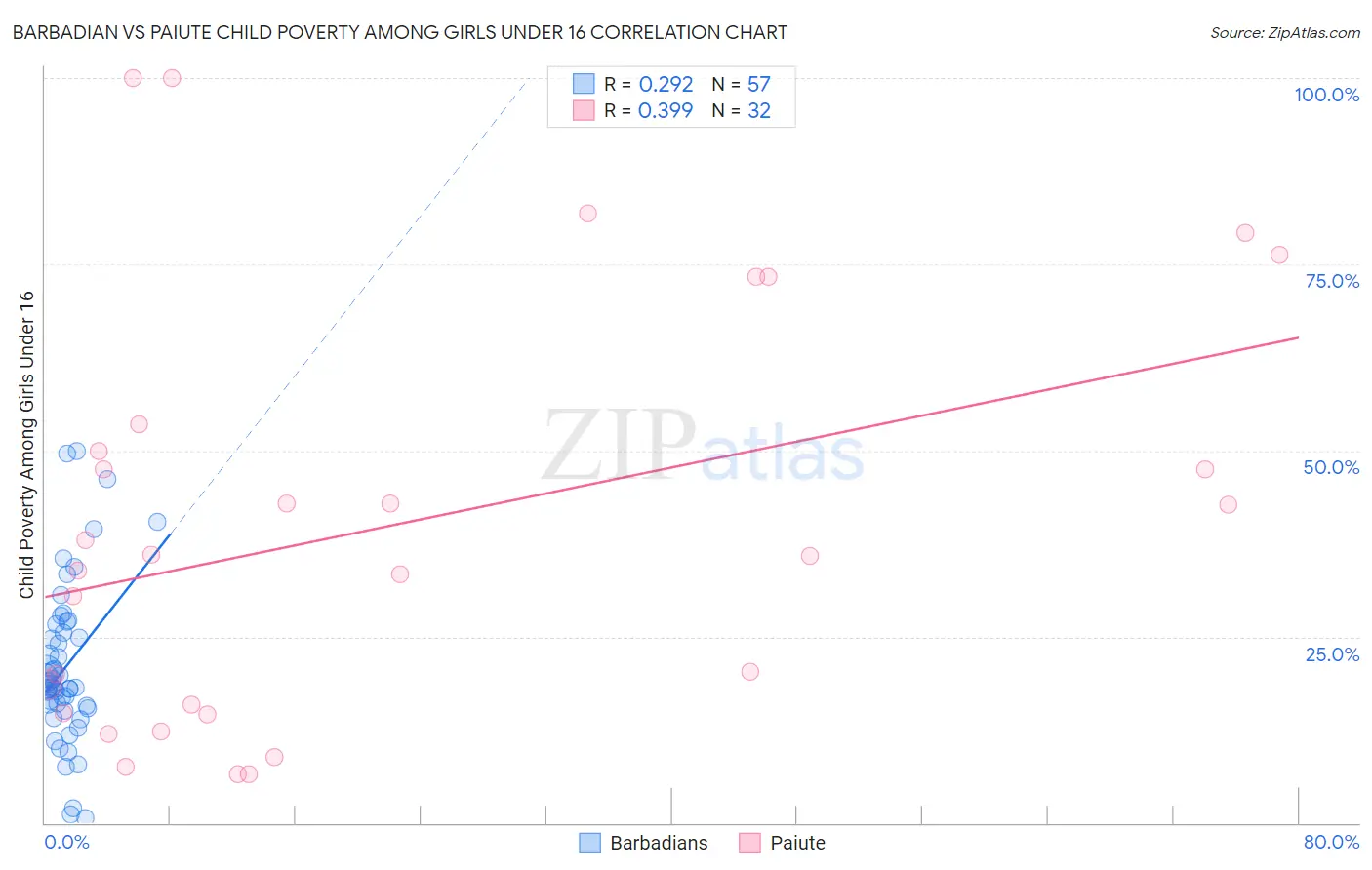 Barbadian vs Paiute Child Poverty Among Girls Under 16