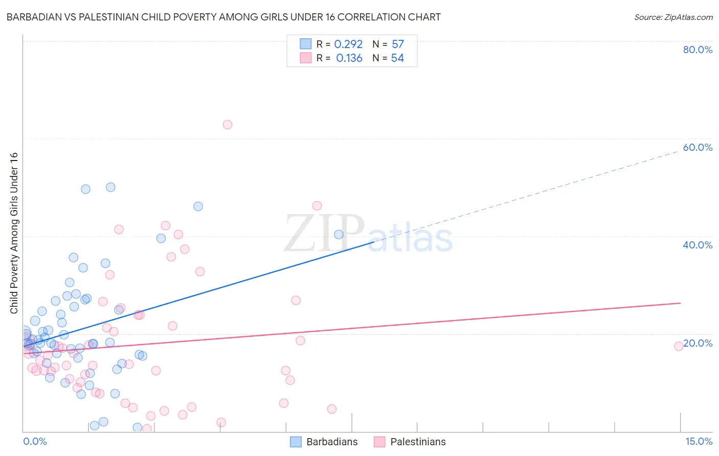 Barbadian vs Palestinian Child Poverty Among Girls Under 16