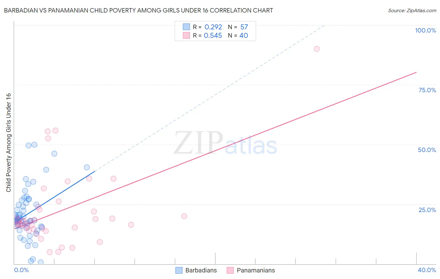 Barbadian vs Panamanian Child Poverty Among Girls Under 16