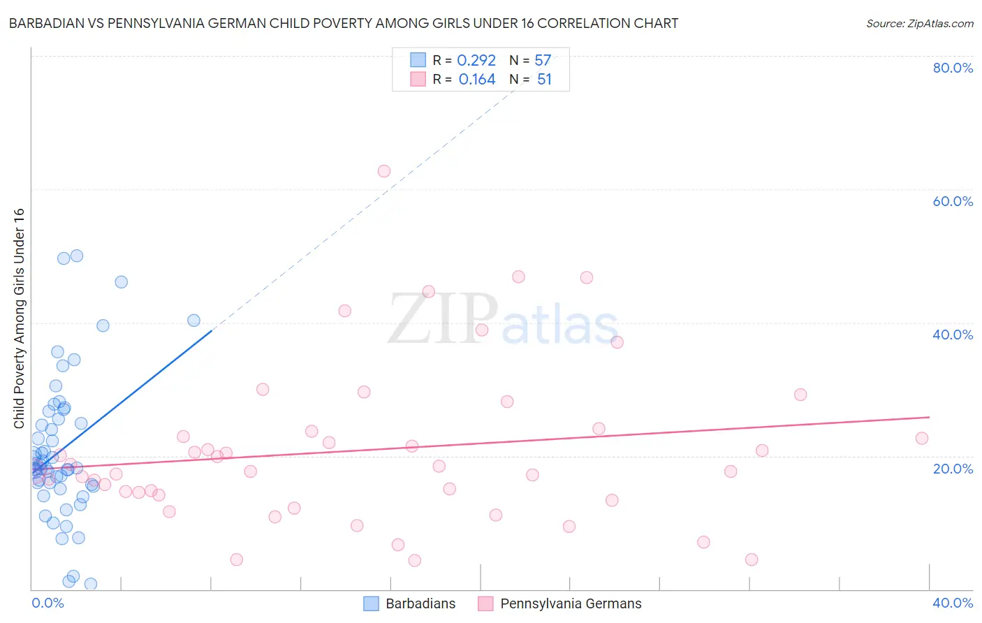 Barbadian vs Pennsylvania German Child Poverty Among Girls Under 16