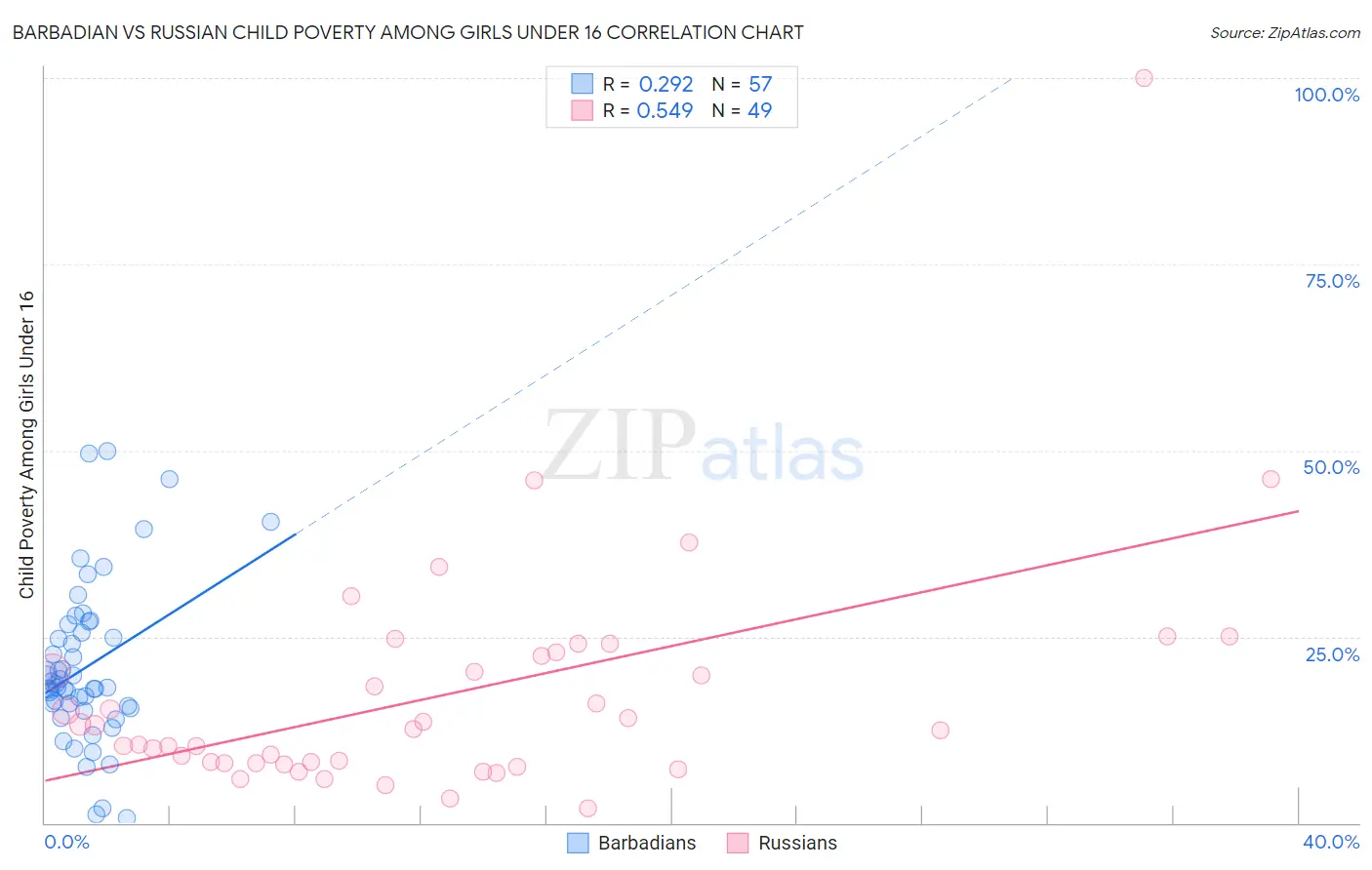 Barbadian vs Russian Child Poverty Among Girls Under 16