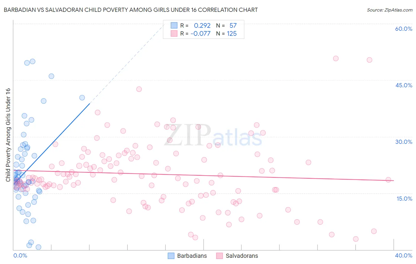 Barbadian vs Salvadoran Child Poverty Among Girls Under 16