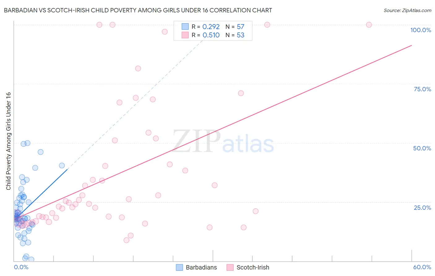 Barbadian vs Scotch-Irish Child Poverty Among Girls Under 16