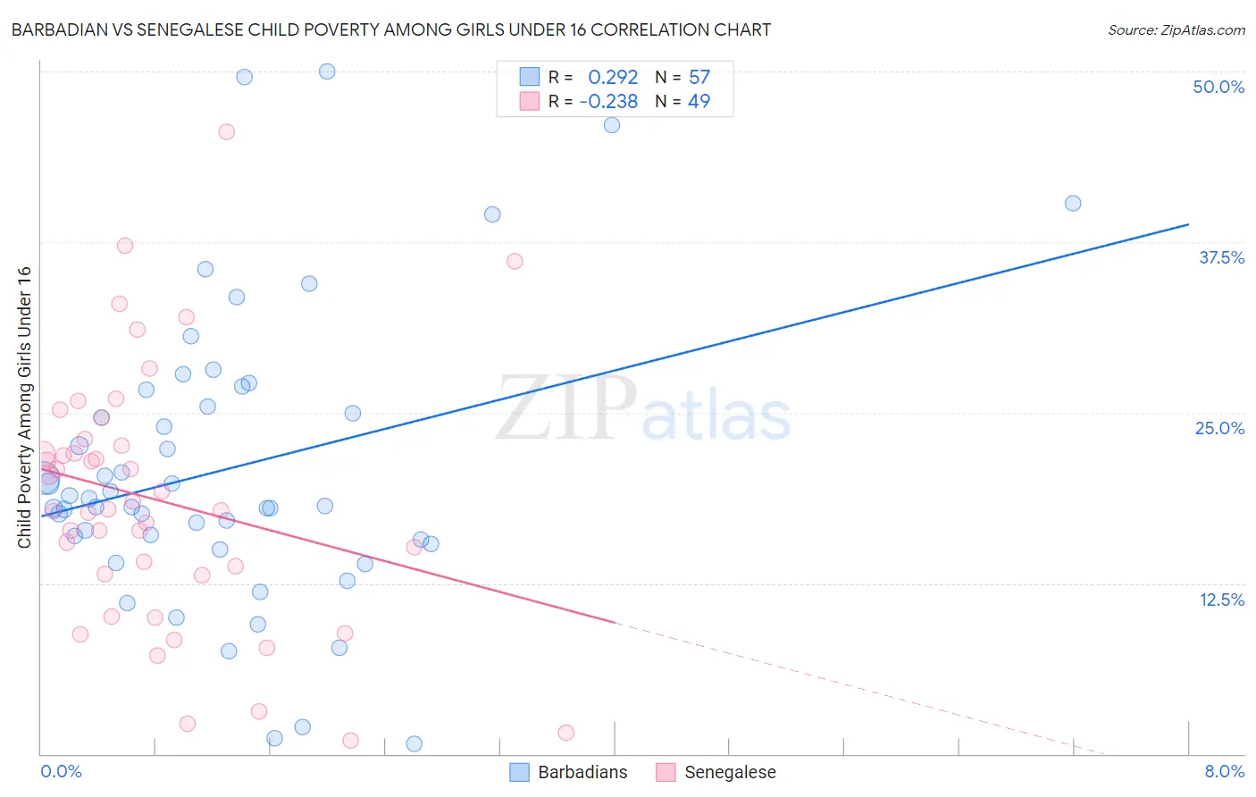 Barbadian vs Senegalese Child Poverty Among Girls Under 16