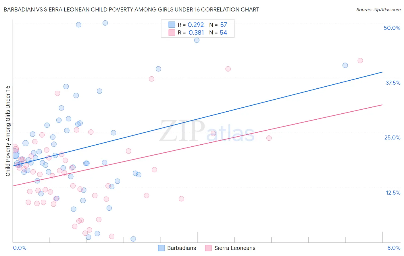 Barbadian vs Sierra Leonean Child Poverty Among Girls Under 16