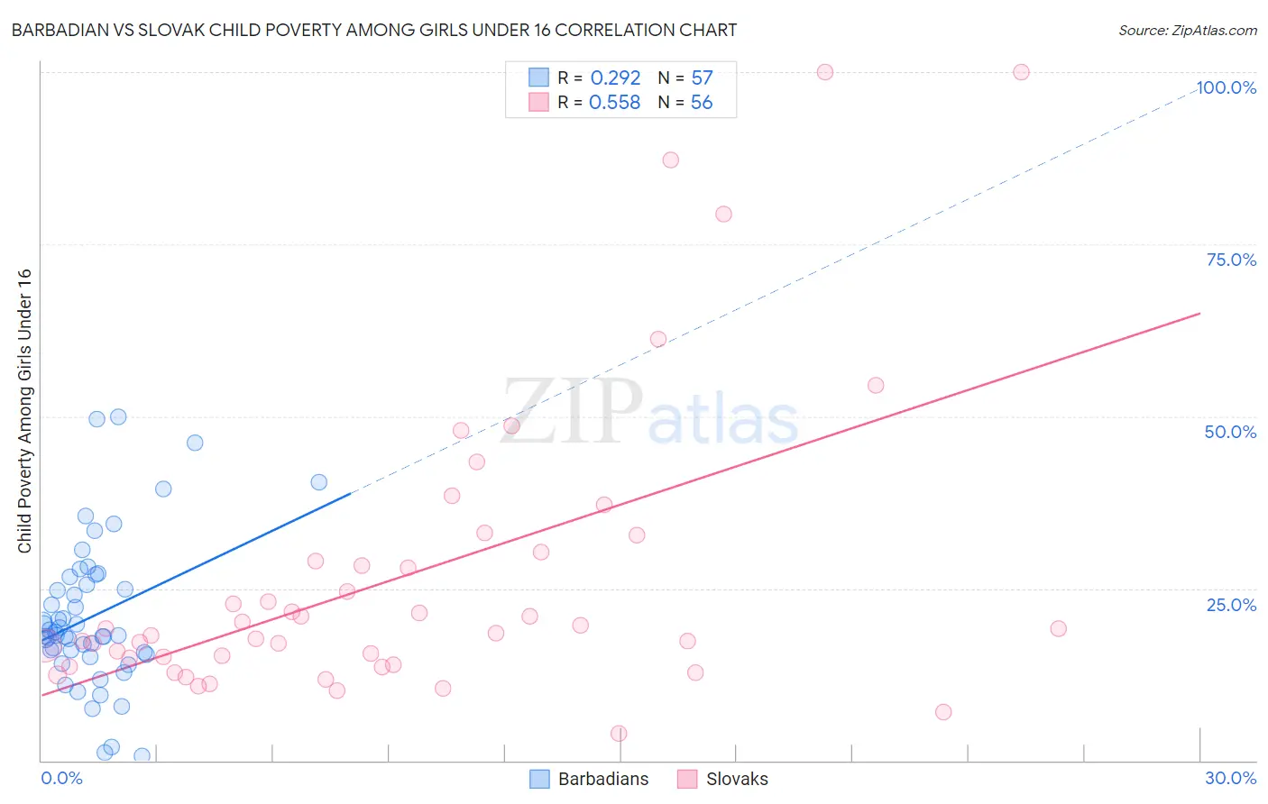 Barbadian vs Slovak Child Poverty Among Girls Under 16
