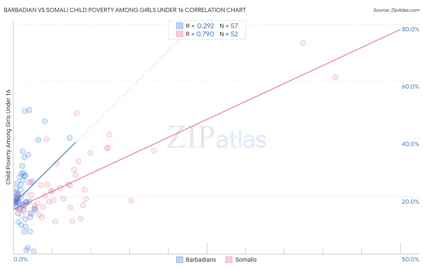 Barbadian vs Somali Child Poverty Among Girls Under 16