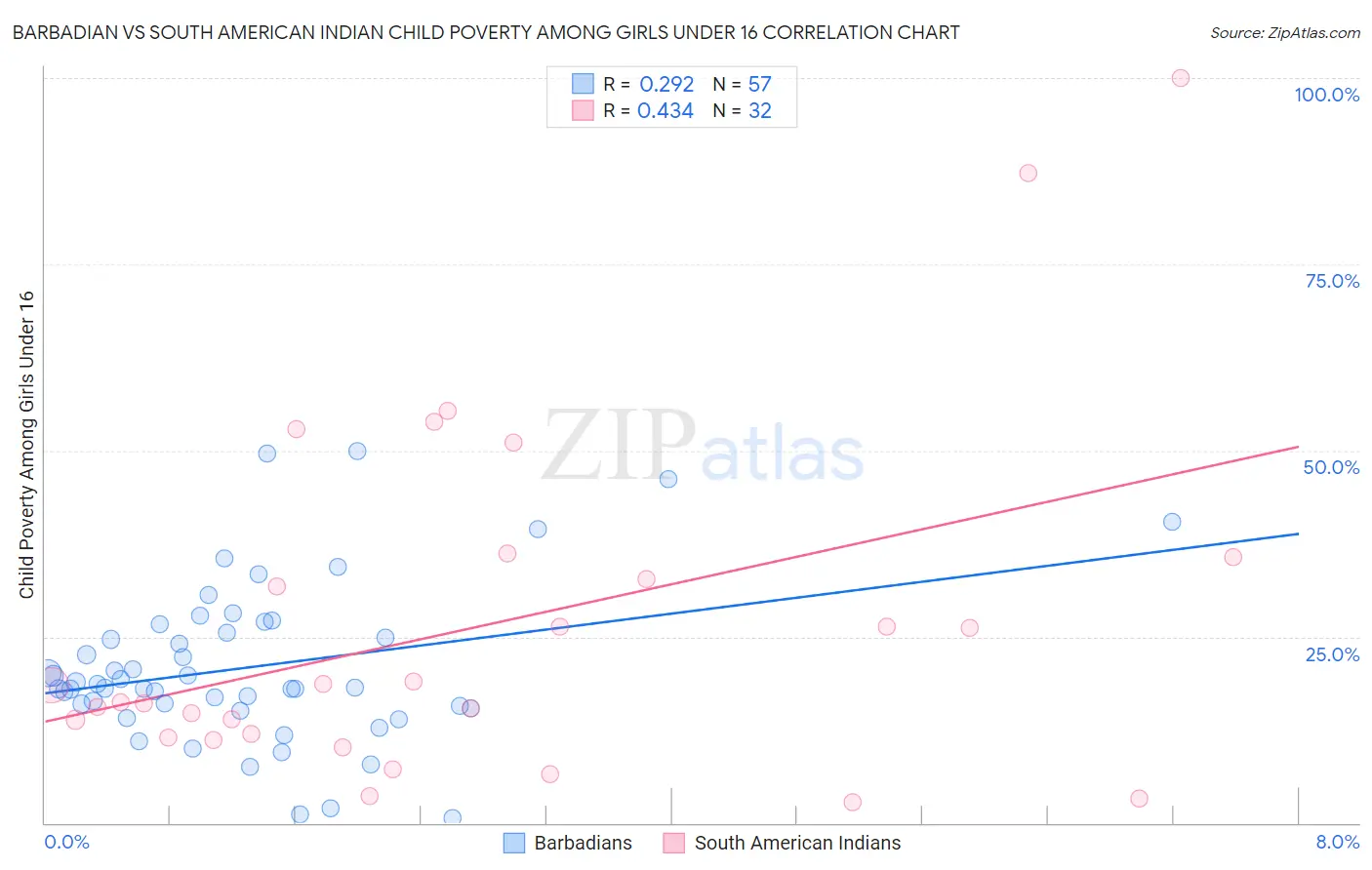 Barbadian vs South American Indian Child Poverty Among Girls Under 16