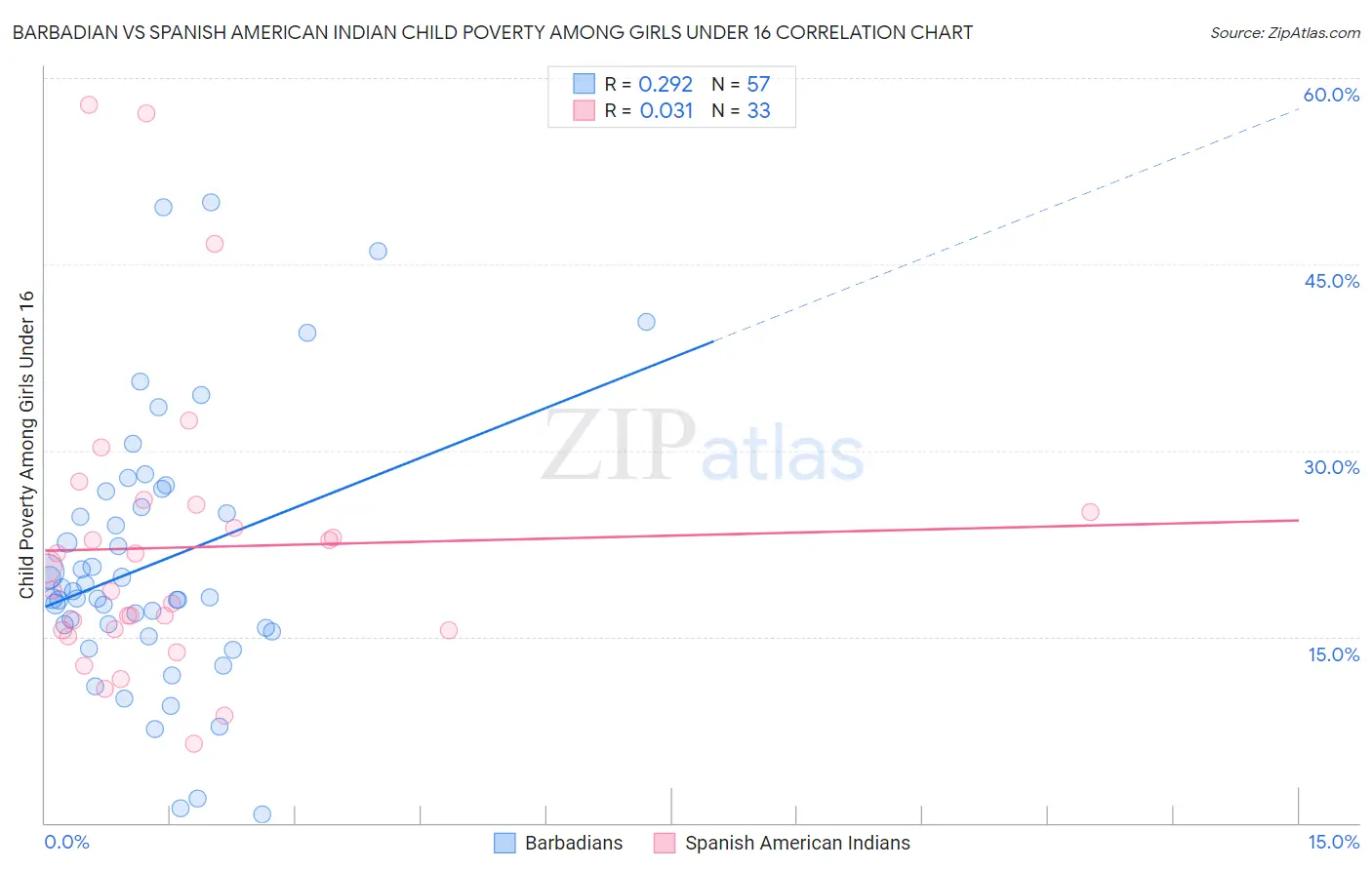 Barbadian vs Spanish American Indian Child Poverty Among Girls Under 16