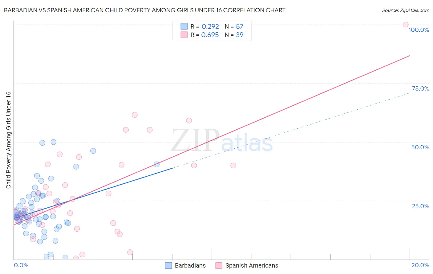 Barbadian vs Spanish American Child Poverty Among Girls Under 16