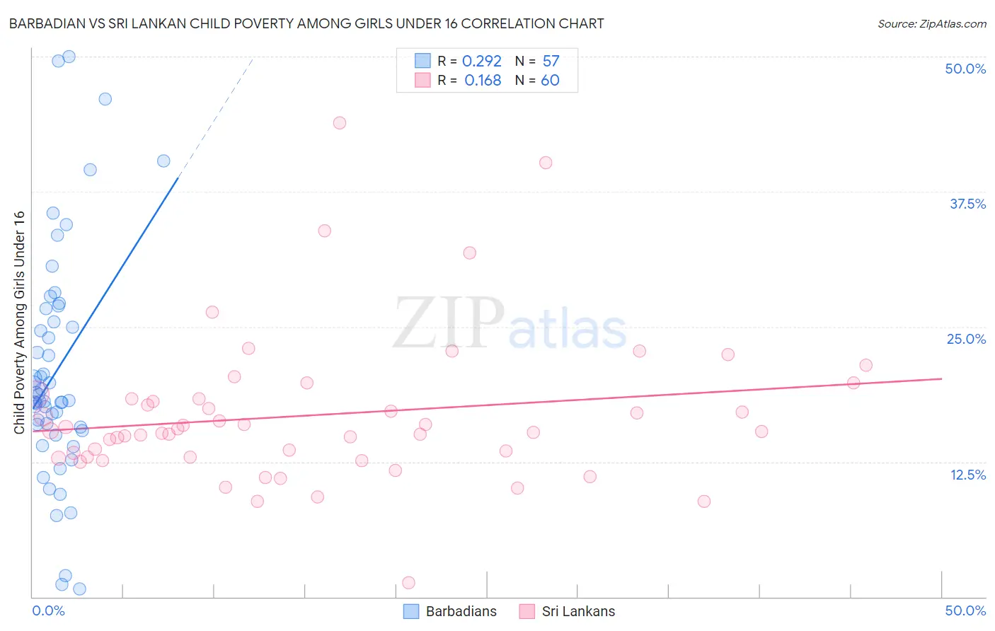 Barbadian vs Sri Lankan Child Poverty Among Girls Under 16