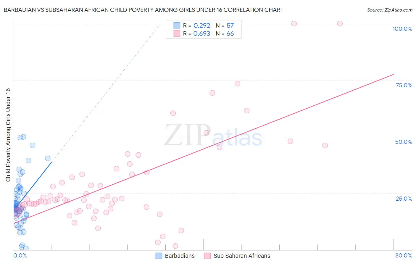 Barbadian vs Subsaharan African Child Poverty Among Girls Under 16