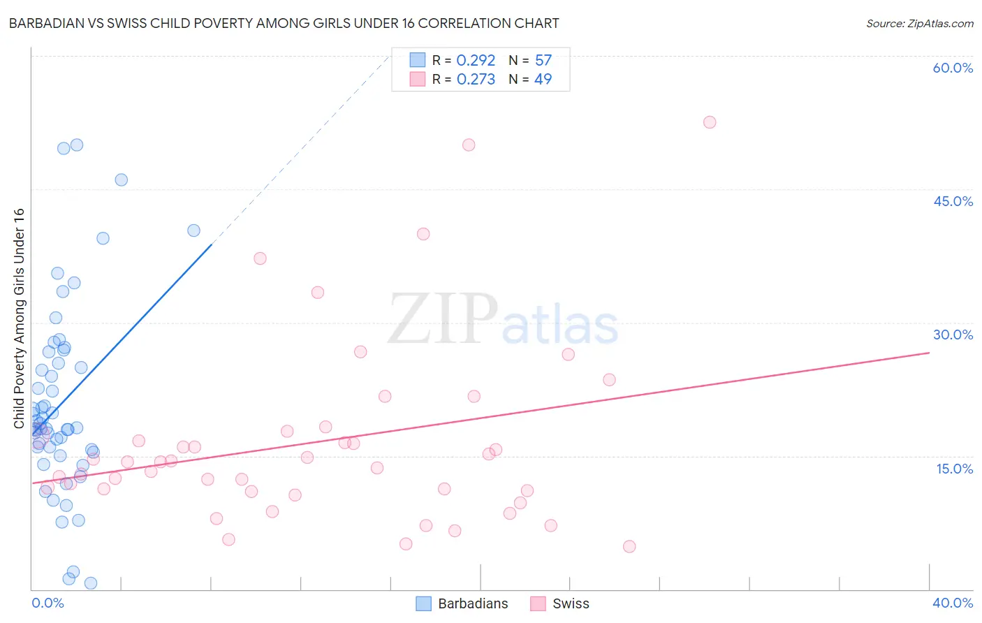 Barbadian vs Swiss Child Poverty Among Girls Under 16