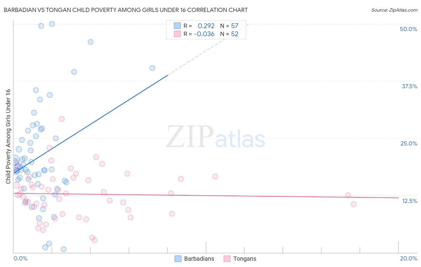 Barbadian vs Tongan Child Poverty Among Girls Under 16