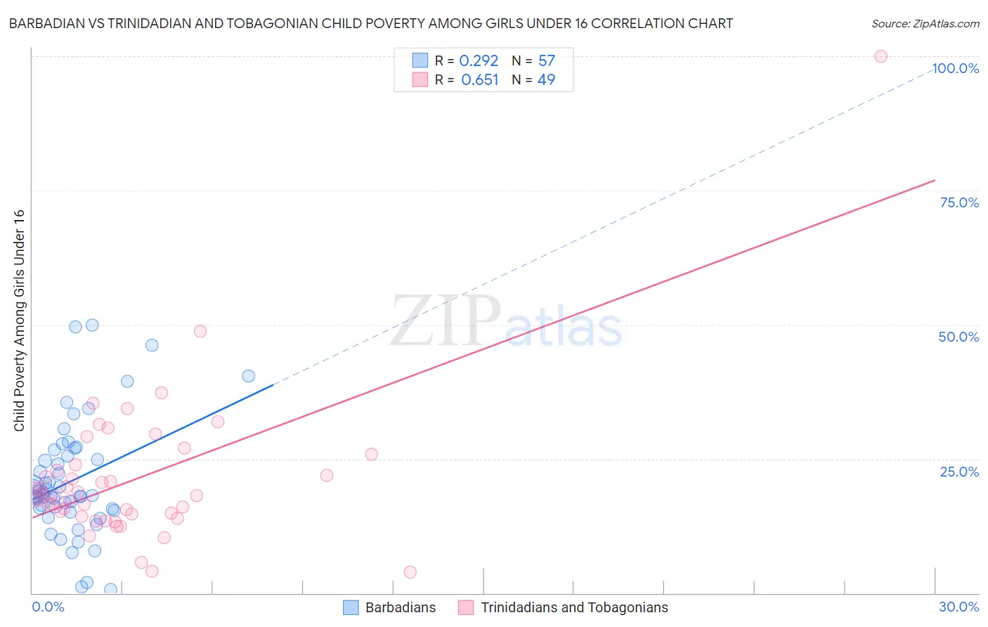 Barbadian vs Trinidadian and Tobagonian Child Poverty Among Girls Under 16