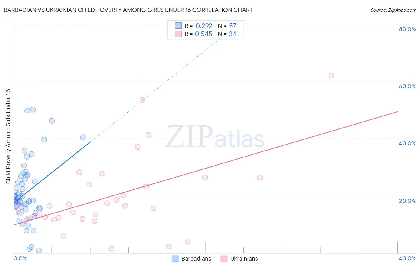 Barbadian vs Ukrainian Child Poverty Among Girls Under 16