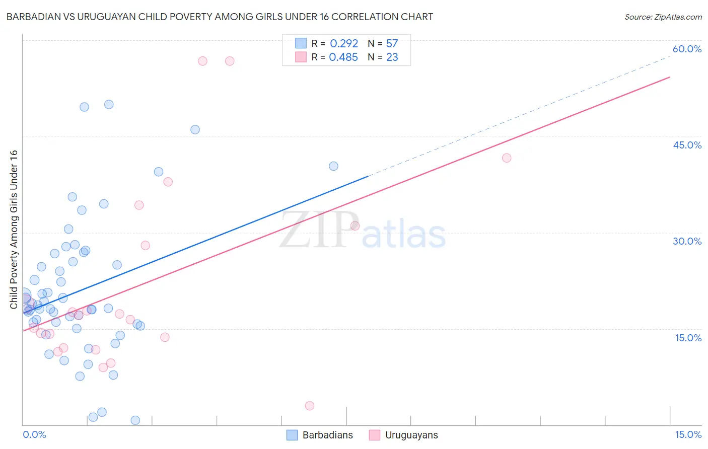 Barbadian vs Uruguayan Child Poverty Among Girls Under 16