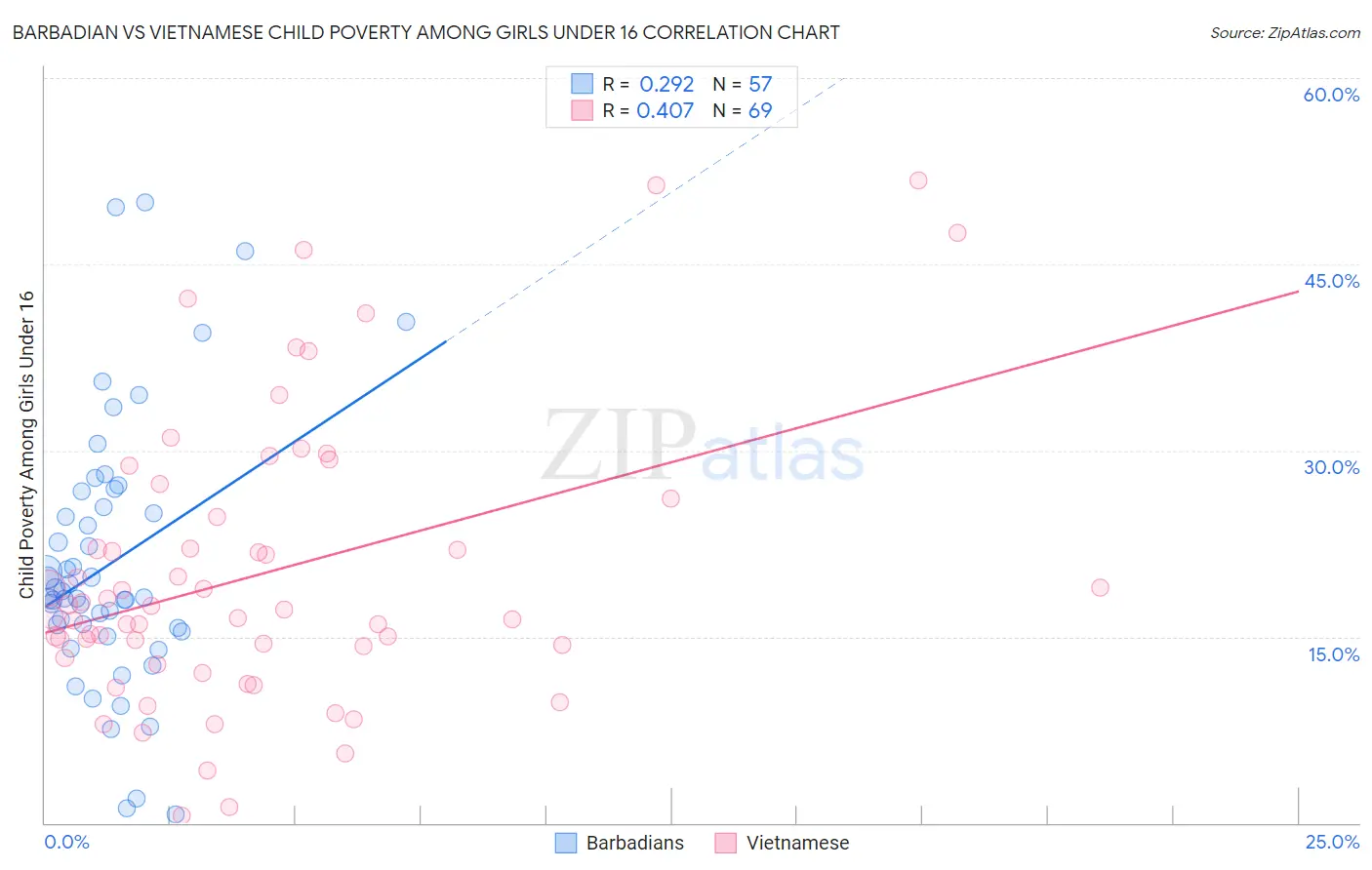 Barbadian vs Vietnamese Child Poverty Among Girls Under 16