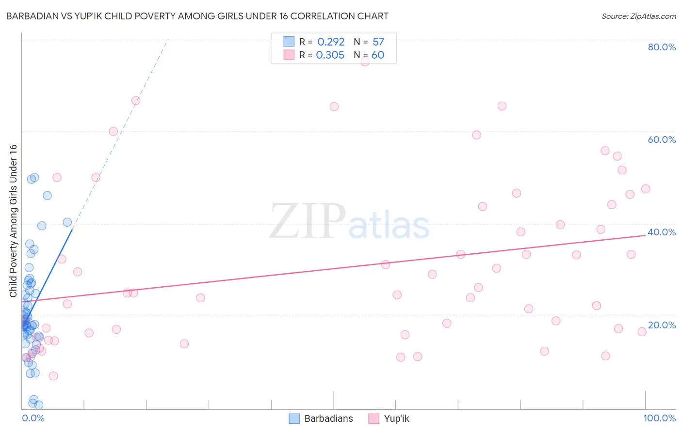Barbadian vs Yup'ik Child Poverty Among Girls Under 16
