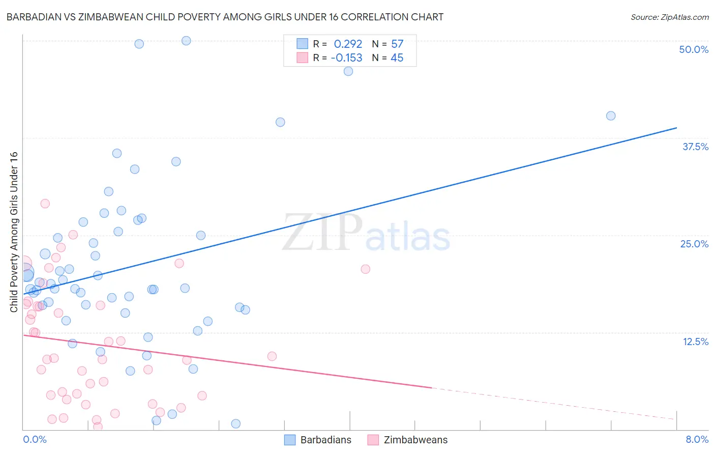 Barbadian vs Zimbabwean Child Poverty Among Girls Under 16