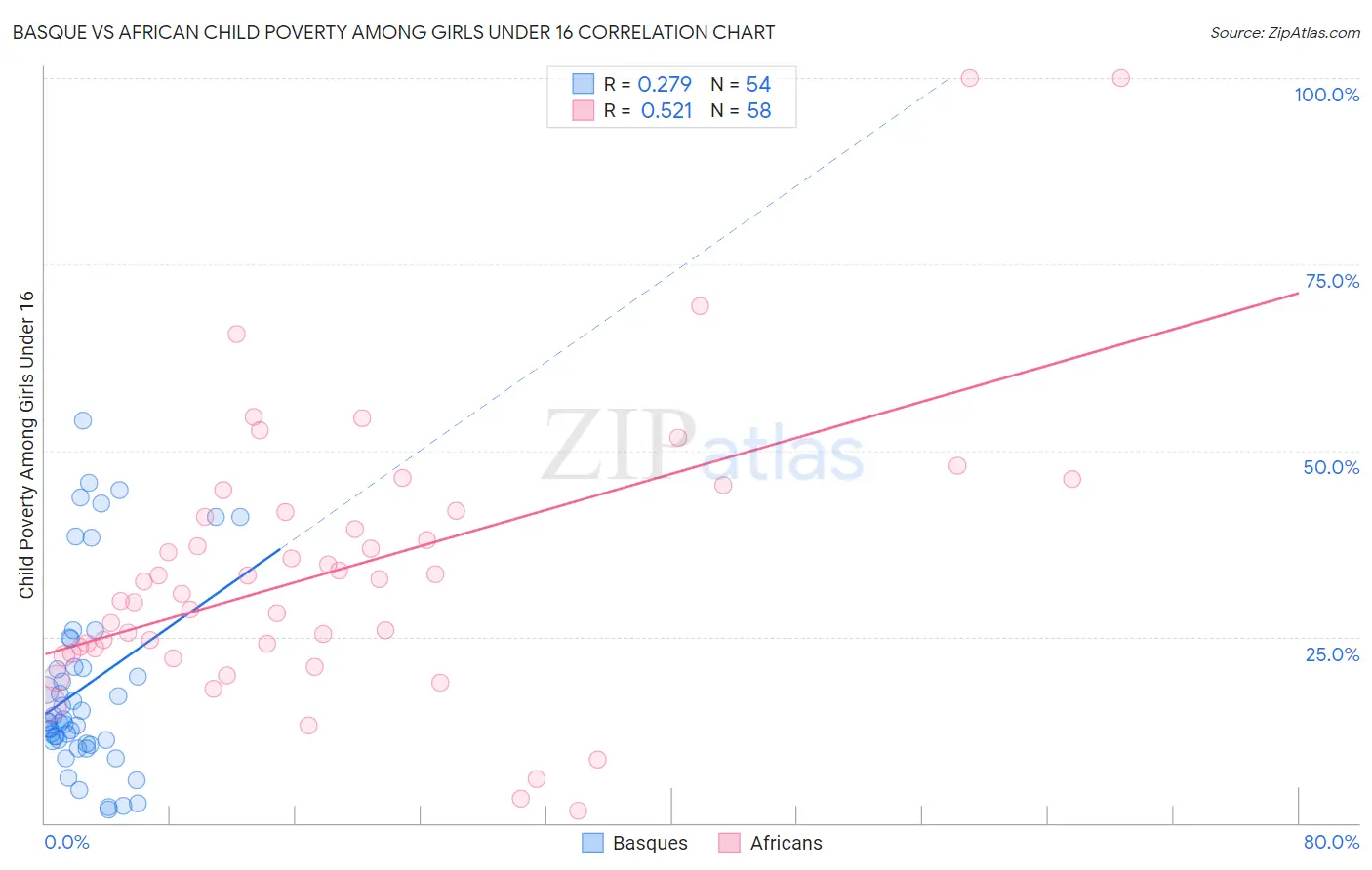 Basque vs African Child Poverty Among Girls Under 16