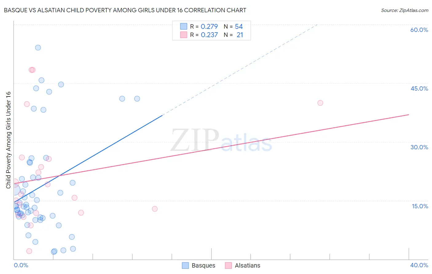 Basque vs Alsatian Child Poverty Among Girls Under 16